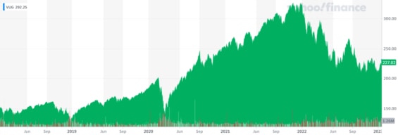 ETF Vanguard Growth Index Fund (VUG) za posledních 5 let