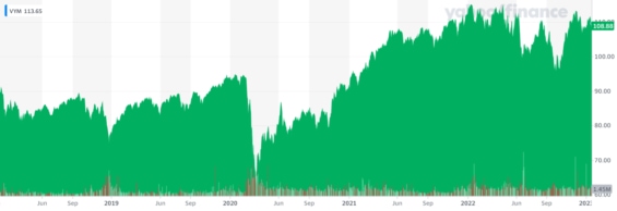 Vanguard High Dividend Yield ETF (VYM) za posledních 5 let