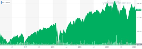 Vanguard Consumer Staples ETF (VDC) za posledních 5 let