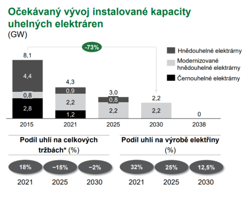 Vývoj kapacity uhelných elektráren ČEZ