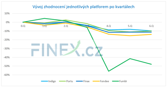 Vývoj zhodnocení i ztrát jednotlivých investičních platforem po kvartálech