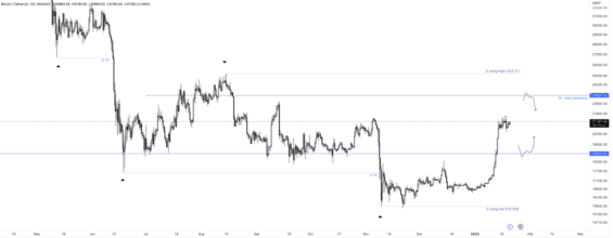Důležité S/R Bitcoinu 