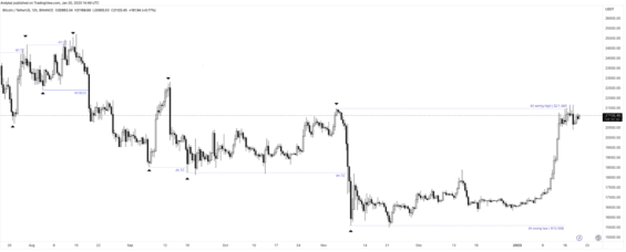 Hlavní trendové pohyby 4h grafu (vykresleno na 12h grafu vzhledem k přehlednosti)