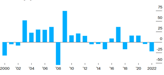 Vývoj akcií rozvíjejících se trhů v jednotlivých letech