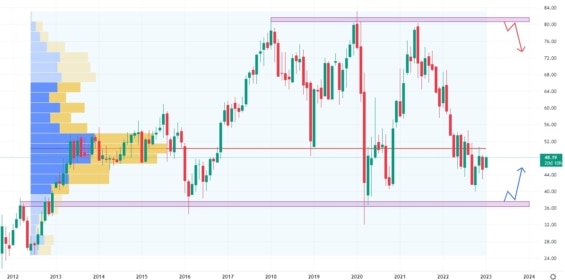 Měsíční akciový graf Citigroup