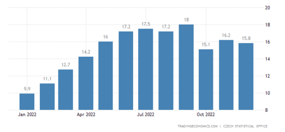 Vývoj inflace v České Republice