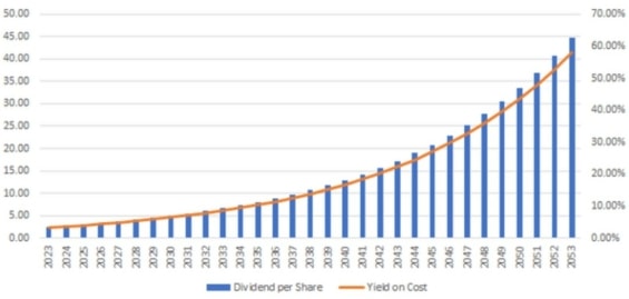 Projekce dividendového výnosu ze současných nákupních nákladů při předpokladu průměrné míry růstu dividend ve výši 10 % ročně