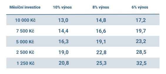 Kolik let by trvalo, než se z 500 000 korun dostanete na 5 milionu vzhledem k průměrnému výnosu a výši pravidelné investice