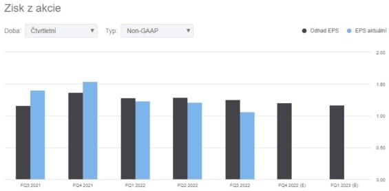 Klesající EPS v roce 2022 u společnosti Alphabet - Google