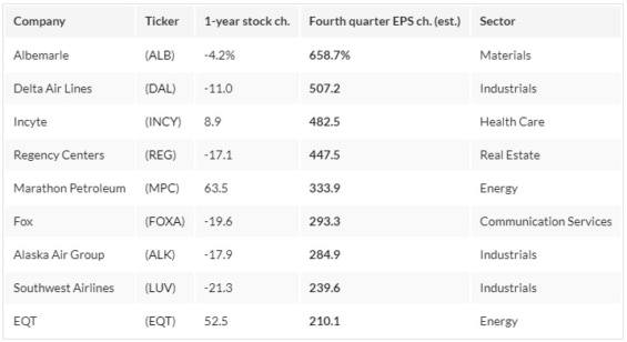 9 společností s nejvyšším předpokládaným růstem EPS v Q4 2022