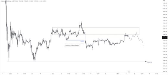 Obchodní scénář ETH