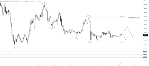 Trend a pravděpodobný pohyb ETH 