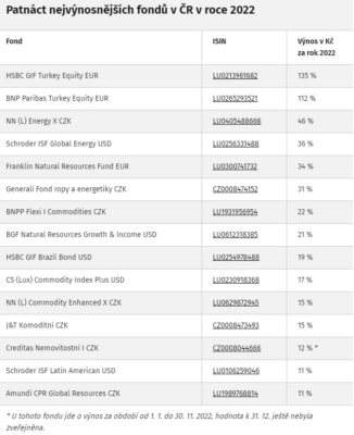 Patnáct nejvýnosnějších fondů v ČR v roce 2022