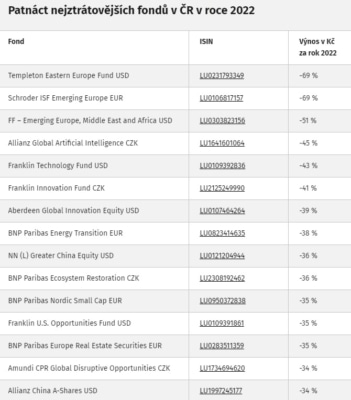 Patnáct nejztrátovějších fondů v ČR v roce 2022