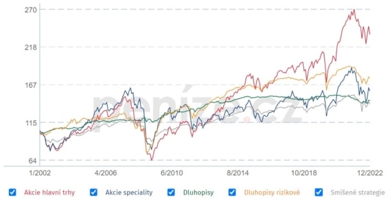Partners Index sledující 150 podílových fondů