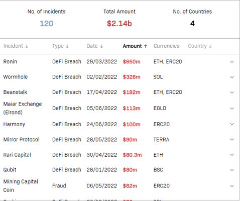 Útoky v DeFi v roce 2022 - odehrálo se více než 100 útoků a bylo zcizeno přes 2 miliardy dolarů