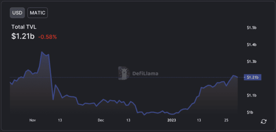 TVL na Polygonu za poslední 3 měsíce
