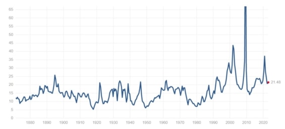 Historický vývoj P/E ratia indexu S&P 500