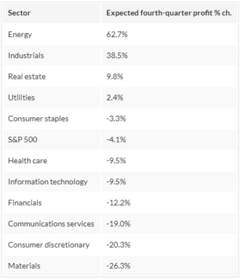 Prognóza zisku pro jednotlivé tržní segmenty v Q4 2022
