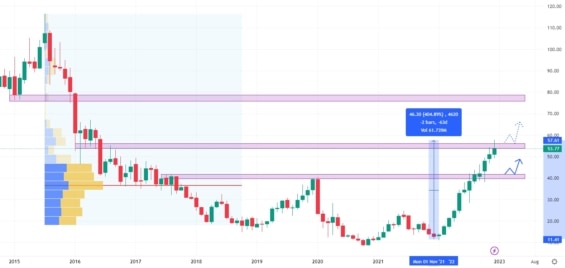 Měsíční akciový graf společnosti Scorpio Tankers