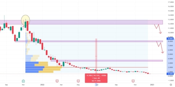 Týdenní akciový graf společnosti Skillz