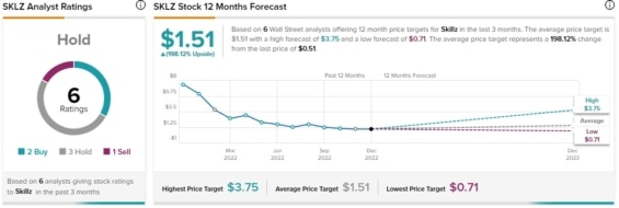 Predikce analytiků z Wall Street pro cenový vývoj společnosti Skillz
