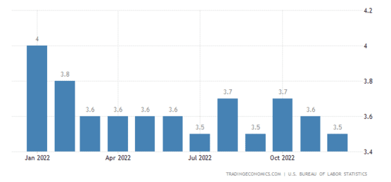 Vývoj nezaměstnanosti v USA v roce 2022