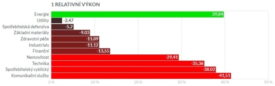 Výkonnost jednotlivých tržních segmentů v roce 2022