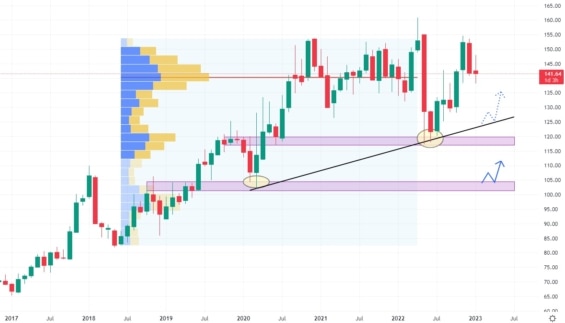 Měsíční akciový graf společnosti Walmart