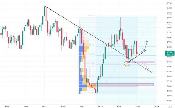 Měsíční akciový graf Wells Fargo