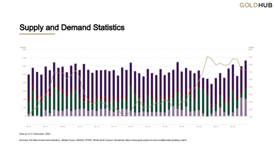 Poptávka po zlatě dle odvětví