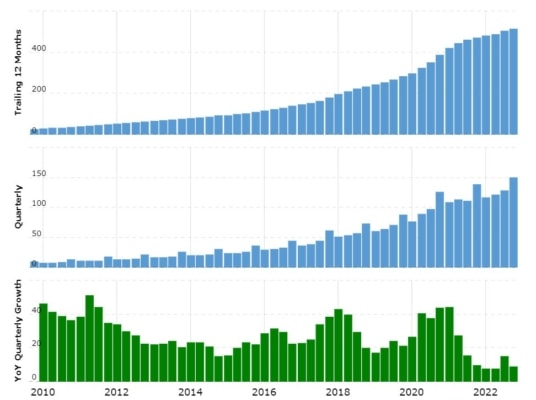 Dlouhodobý vývoj tržeb společnosti Amazon