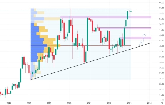Měsíční akciový graf společnosti Aerojet Rocketdyne Holdings