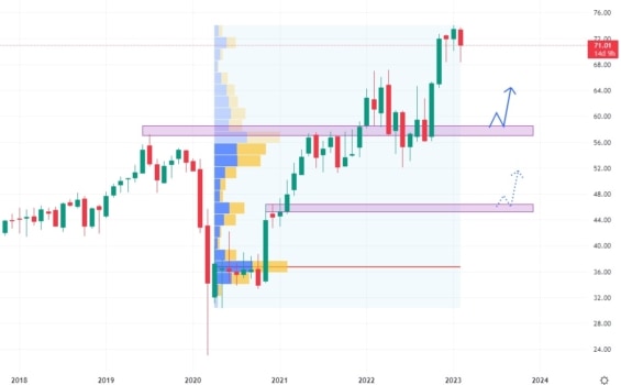 Měsíční akciový graf společnosti Aflac Incorporated