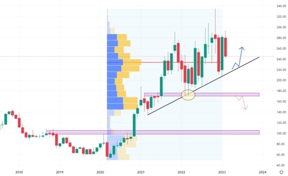 Měsíční akciový graf společnosti Albemarle Corporation