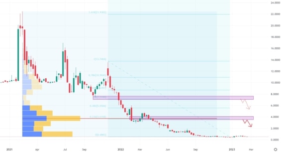 Týdenní akciový graf společnosti Astra Space