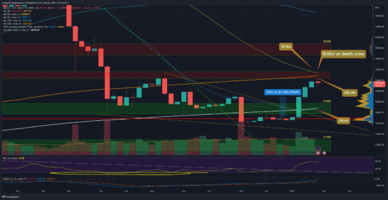 Týdenní graf pro kurz bitcoinu