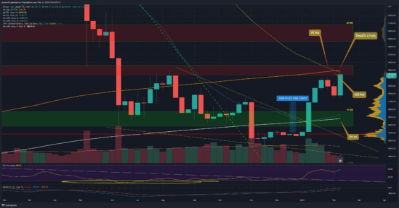 Bitcoin na týdenním grafu