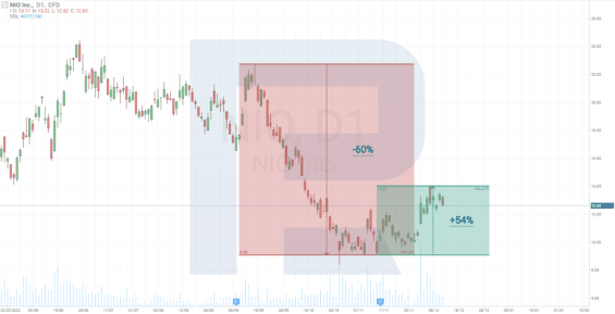 Cenový graf akcií NIO Inc.*