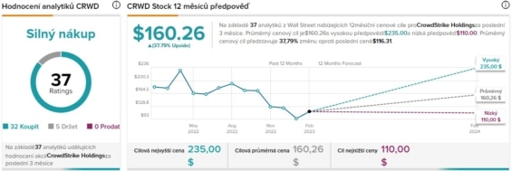Prognóza akciového vývoje u společnosti CrowdStrike
