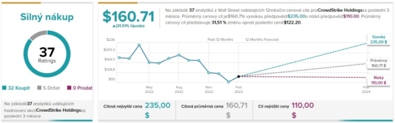 Predikce cenového vývoje pro společnost CrowdStrike