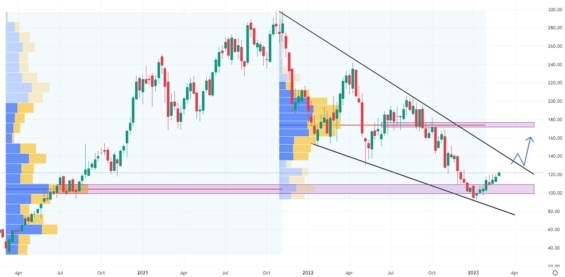 Týdenní akciový graf společnosti CrowdStrike