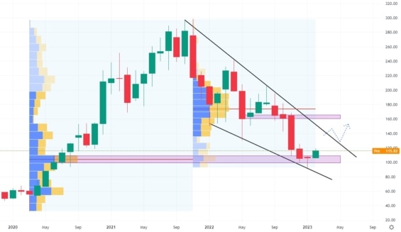 Měsíční cenový graf společnosti CrowdStrike