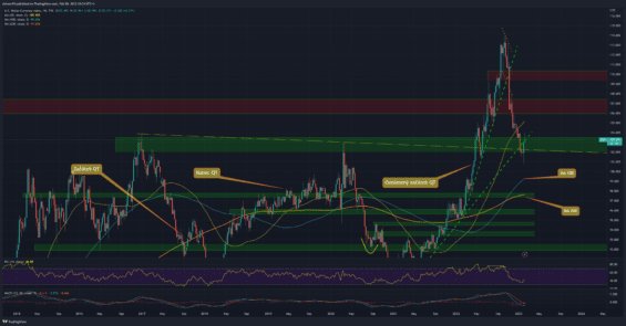 Týdenní graf dolarového indexu