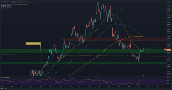 Denní graf dolarového indexu