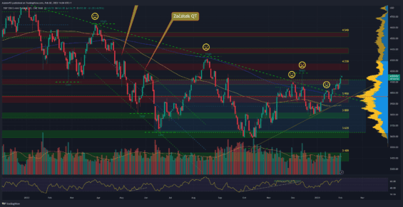 Futures trh na akciový index S&P 500