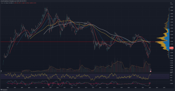 Týdenní graf EURUSD