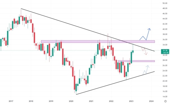 Měsíční akciový graf společnosti Franklin Resources