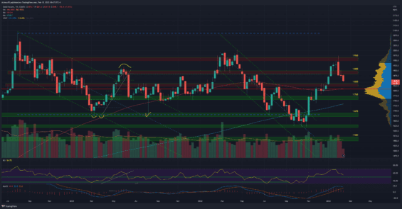 Týdenní graf zlata