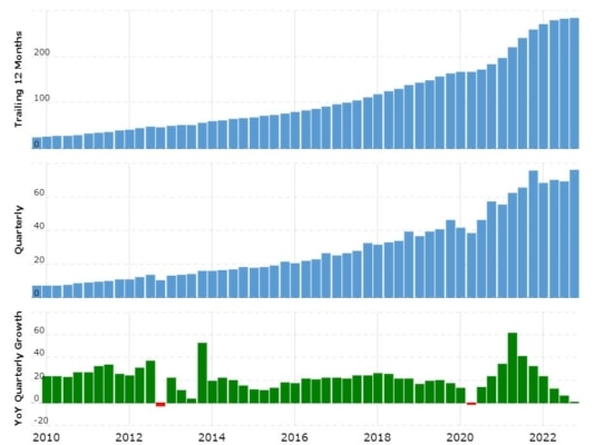 Dlouhodobý vývoj tržeb společnosti Alphabet